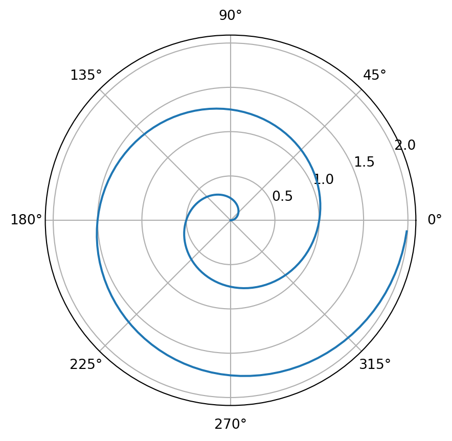 Figure 1: A line plot on a polar axis